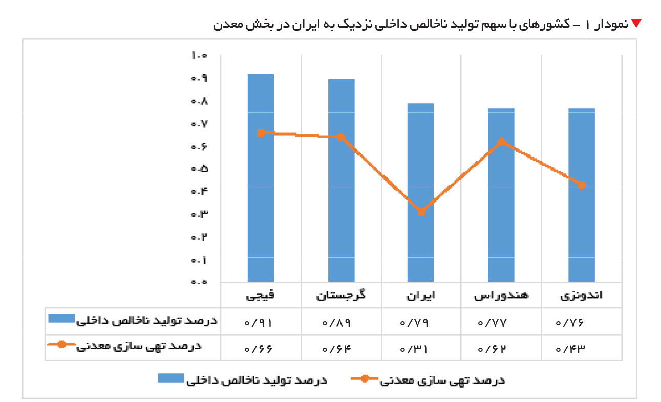 تجارت فردا- کشورهای با سهم تولید ناخالص داخلی نزدیک به ایران 