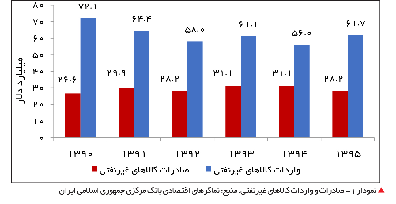 تجارت- فردا-  نمودار 1- صادرات و واردات کالاهای غیرنفتی، منبع: نماگرهای اقتصادی بانک مرکزی جمهوری اسلامی ایران