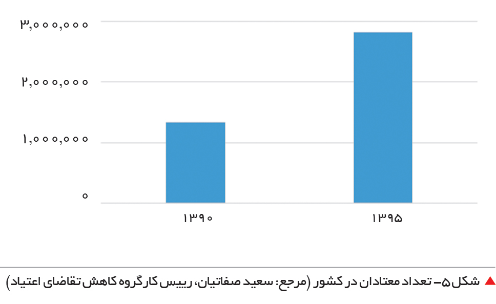 تجارت فردا-   شکل 5- تعداد معتادان در کشور (مرجع: سعید صفاتیان، رییس کارگروه کاهش تقاضای اعتیاد) 