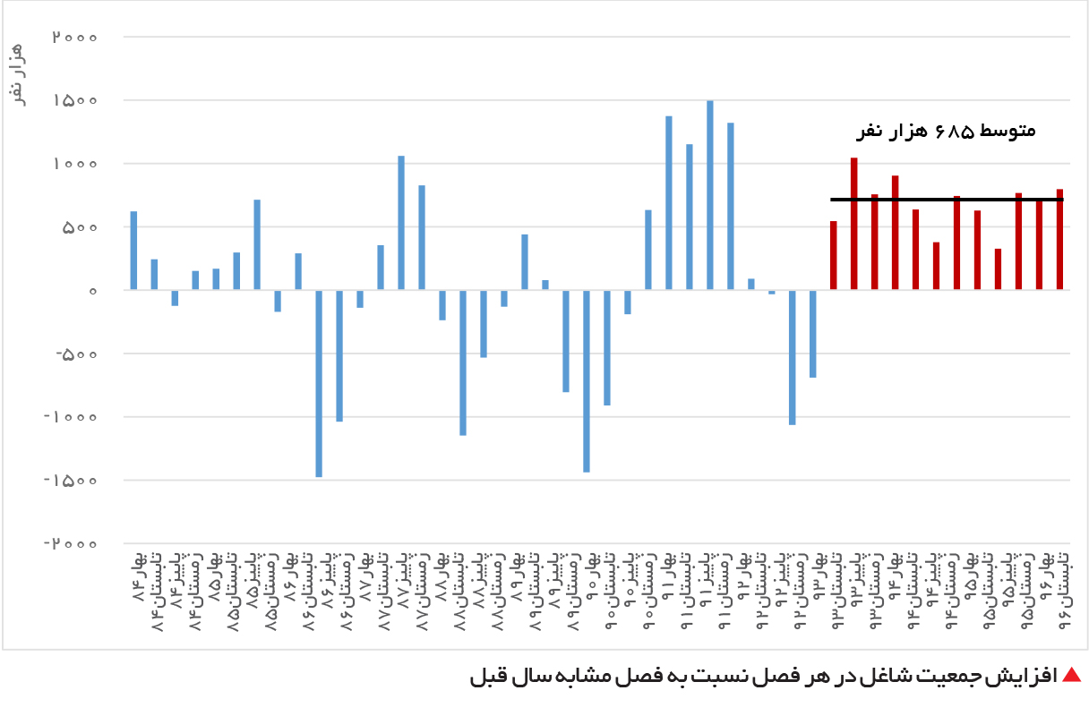 تجارت فردا-  افزایش جمعیت شاغل در هر فصل نسبت به فصل مشابه سال قبل