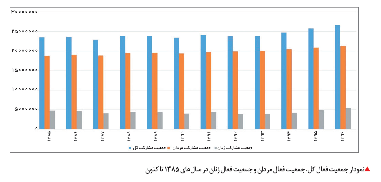 تجارت فردا-نمودار جمعیت فعال کل، جمعیت فعال مردان و جمعیت فعال زنان در سال‌های 1385 تا کنون