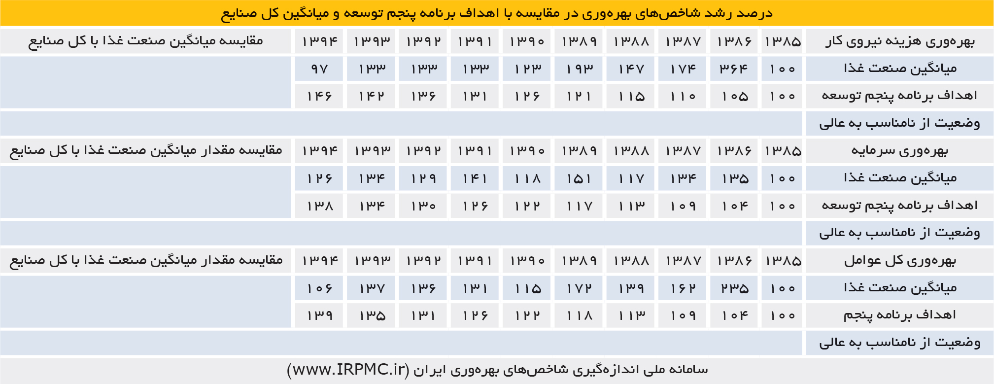 تجارت فردا- درصد رشد شاخص‌های بهره‌وری در مقایسه با اهداف برنامه پنجم توسعه و میانگین کل صنایع