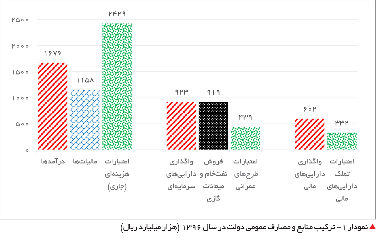 تجارت فردا-  نمودار 1- ترکیب منابع و مصارف عمومی دولت در سال 1396 (هزار میلیارد ریال)