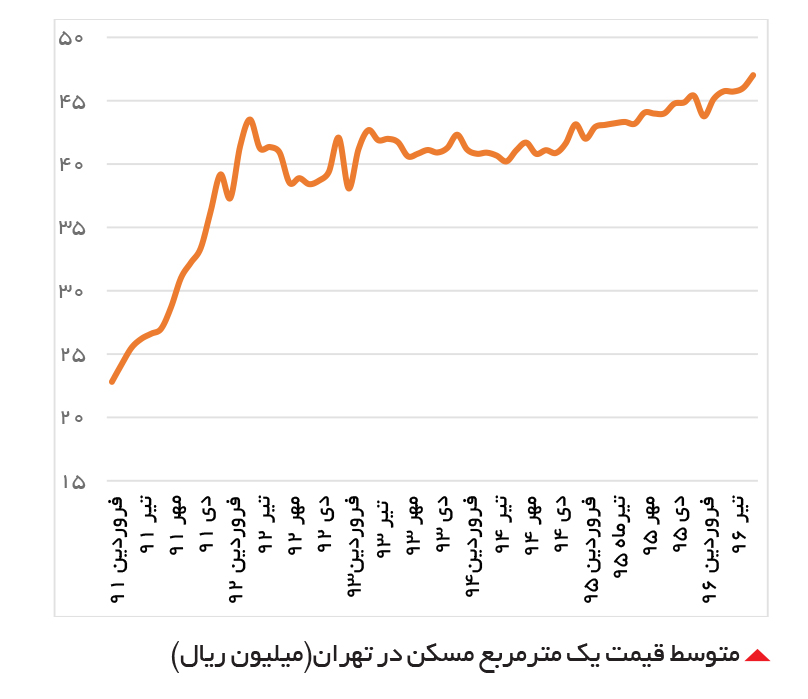 تجارت- فردا-  متوسط قیمت یک مترمربع مسکن در تهران(میلیون ریال)