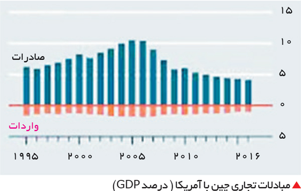 تجارت- فردا-  مبادلات تجاری چین با آمریکا ( درصد GDP)