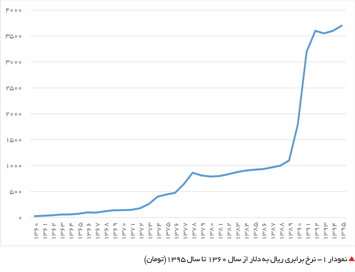تجارت- فردا- نمودار 1- نرخ برابری ریال به دلار از سال 1360 تا سال 1395(تومان)