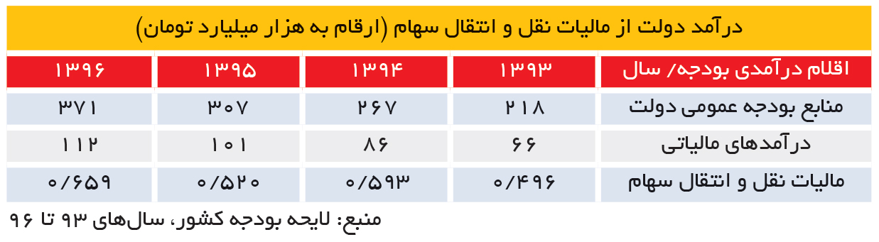 تجارت- فردا- درآمد دولت از مالیات نقل و انتقال سهام (ارقام به هزار میلیارد تومان)