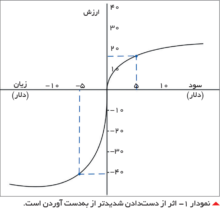 تجارت- فردا- نمودار -1 اثر از دست‌دادن شدیدتر از به‌دست آوردن است. 