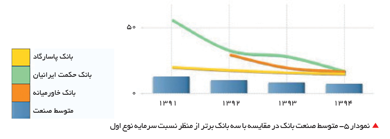 تجارت- فردا-   نمودار 5- متوسط صنعت بانک در مقایسه با سه بانک برتر از منظر نسبت سرمایه نوع اول