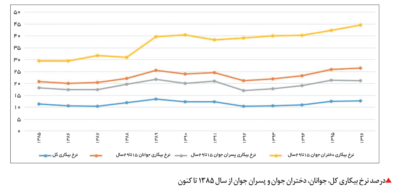 تجارت فردا-درصد نرخ بیکاری کل، جوانان، دختران جوان و پسران جوان از سال 1385 تا کنون