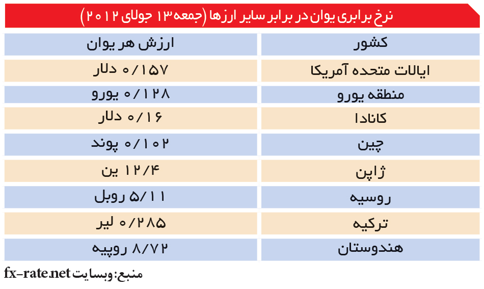 تجارت- فردا- نرخ برابری یوان در برابر سایر ارزها (جمعه 13 جولای 2012)
