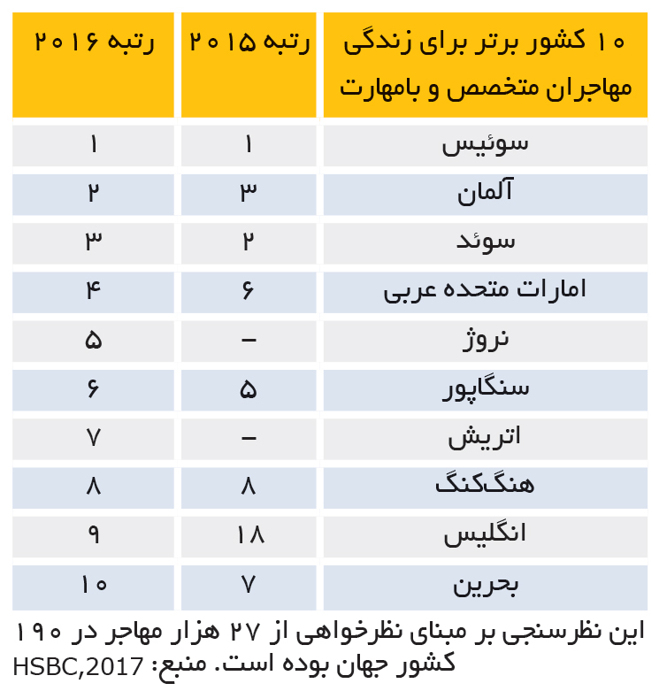 تجارت- فردا- 10 کشور برتر برای زندگی مهاجران متخصص و بامهارت