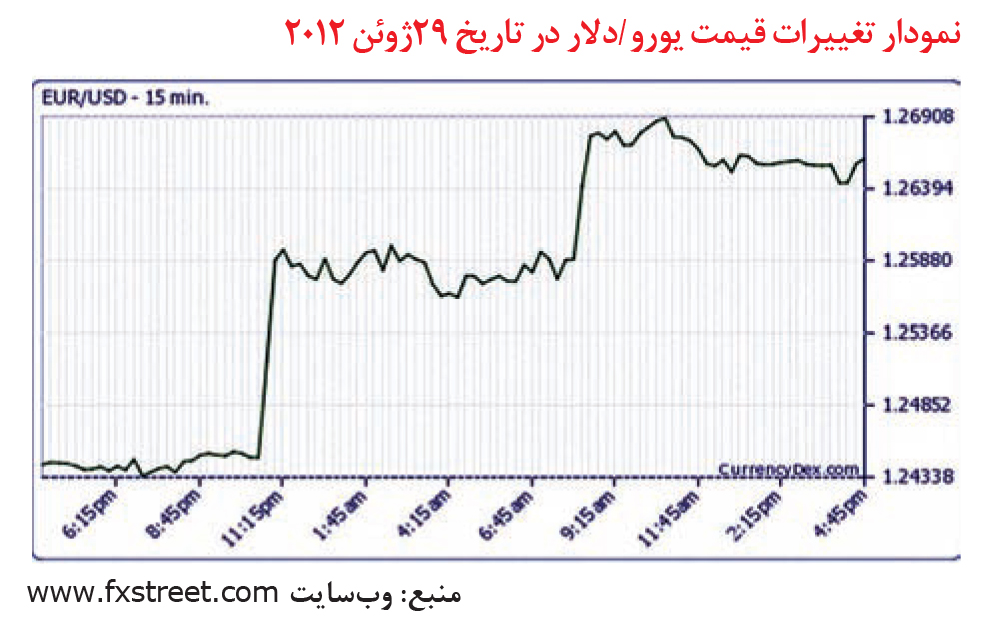 تجارت- فردا- نمودار تغییرات قیمت یورو /دلار در تاریخ 29ژوئن 2012