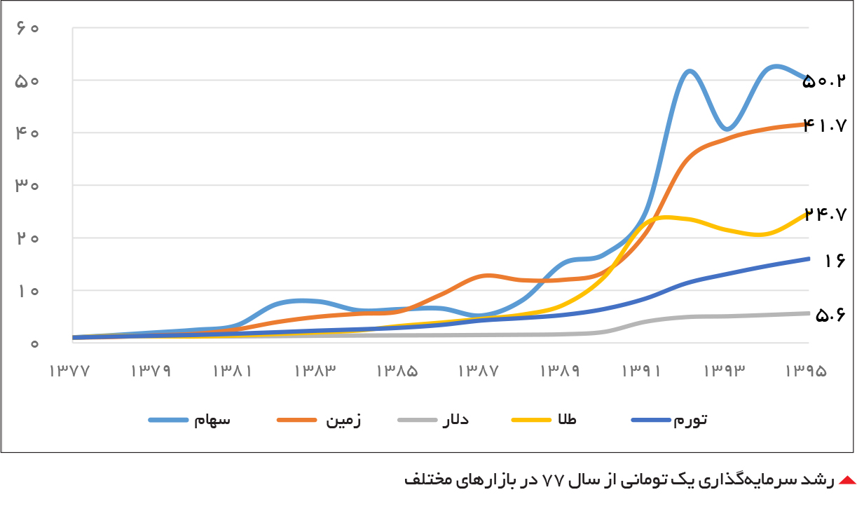 تجارت- فردا-  رشد سرمایه‌گذاری یک تومانی از سال 77 در بازارهای مختلف