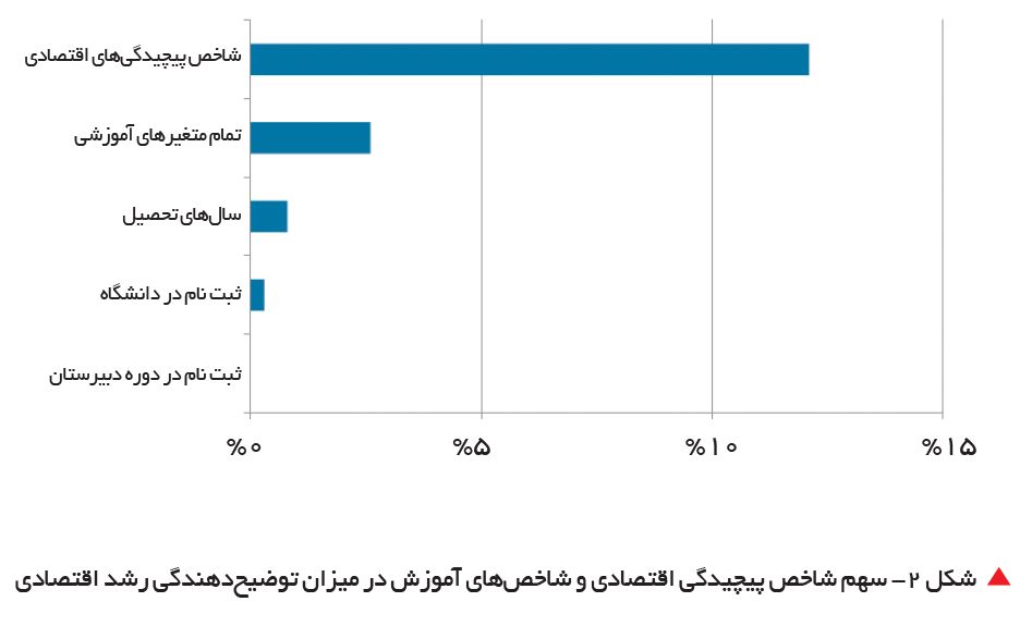 تجارت- فردا-    شکل 2‌- سهم شاخص پیچیدگی اقتصادی و شاخص‌های آموزش در میزان توضیح‌دهندگی رشد اقتصادی