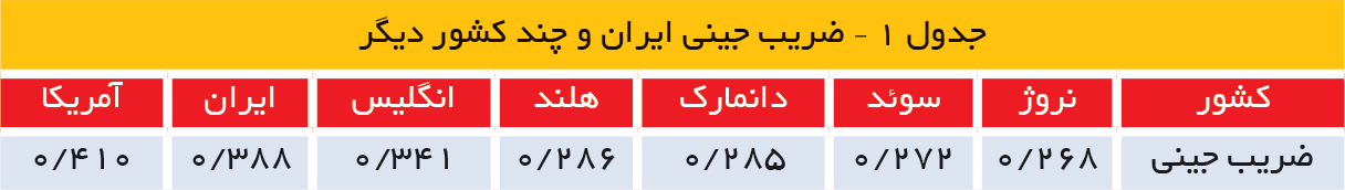 تجارت فردا- جدول 1 – ضریب جینی ایران و چند کشور دیگر