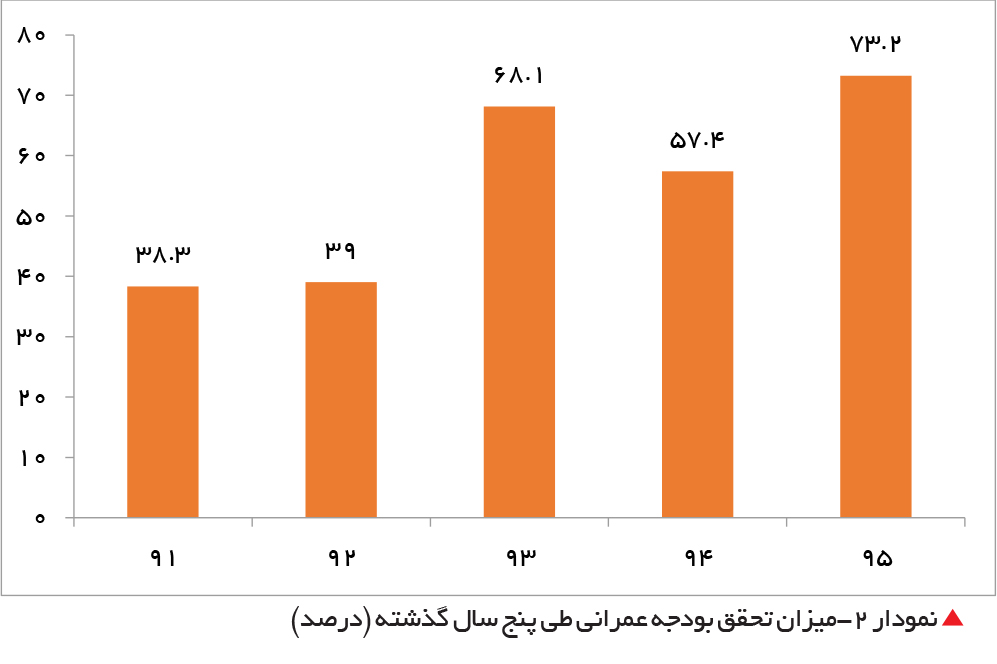 تجارت فردا- میزان تحقق بودجه عمرانی طی پنج سال گذشته 