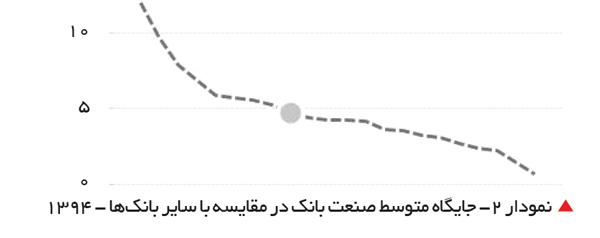 تجارت- فردا-   نمودار 2- جایگاه متوسط صنعت بانک در مقایسه با سایر بانک‌ها - 1394