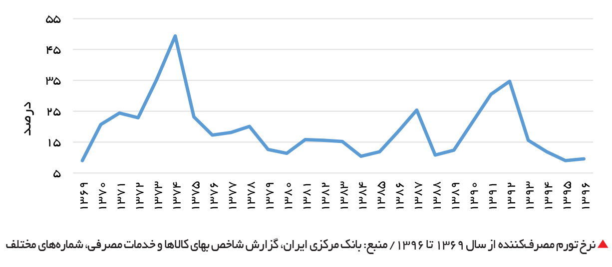 تجارت فردا-  نرخ تورم مصرف‌کننده از سال 1369 تا 1396 / منبع: بانک مرکزی ایران، گزارش شاخص بهای کالاها و خدمات مصرفی، شماره‌های مختلف