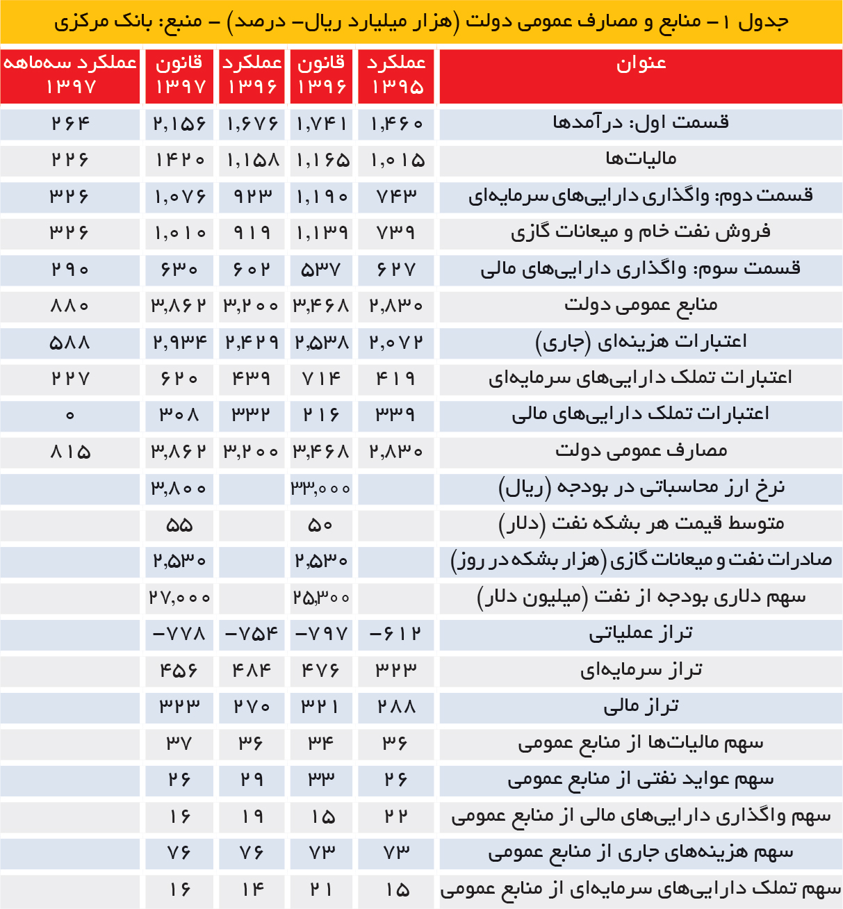 تجارت فردا- جدول 1- منابع و مصارف عمومی دولت (هزار میلیارد ریال- درصد) - منبع: بانک مرکزی