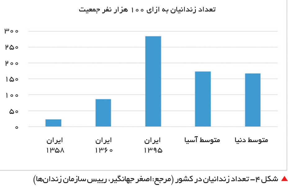 تجارت فردا-   شکل 4- تعداد زندانیان در کشور (مرجع:اصغر جهانگیر، رییس سازمان زندان‌ها)