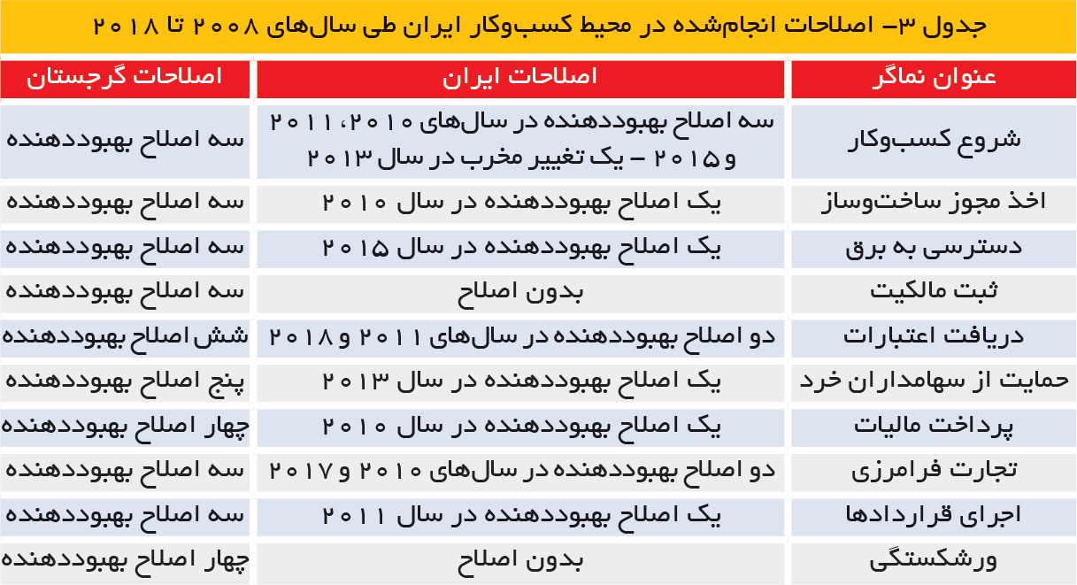 تجارت فردا- جدول 3- اصلاحات انجام‌شده در محیط کسب‌وکار ایران طی سال‌های 2008 تا 2018