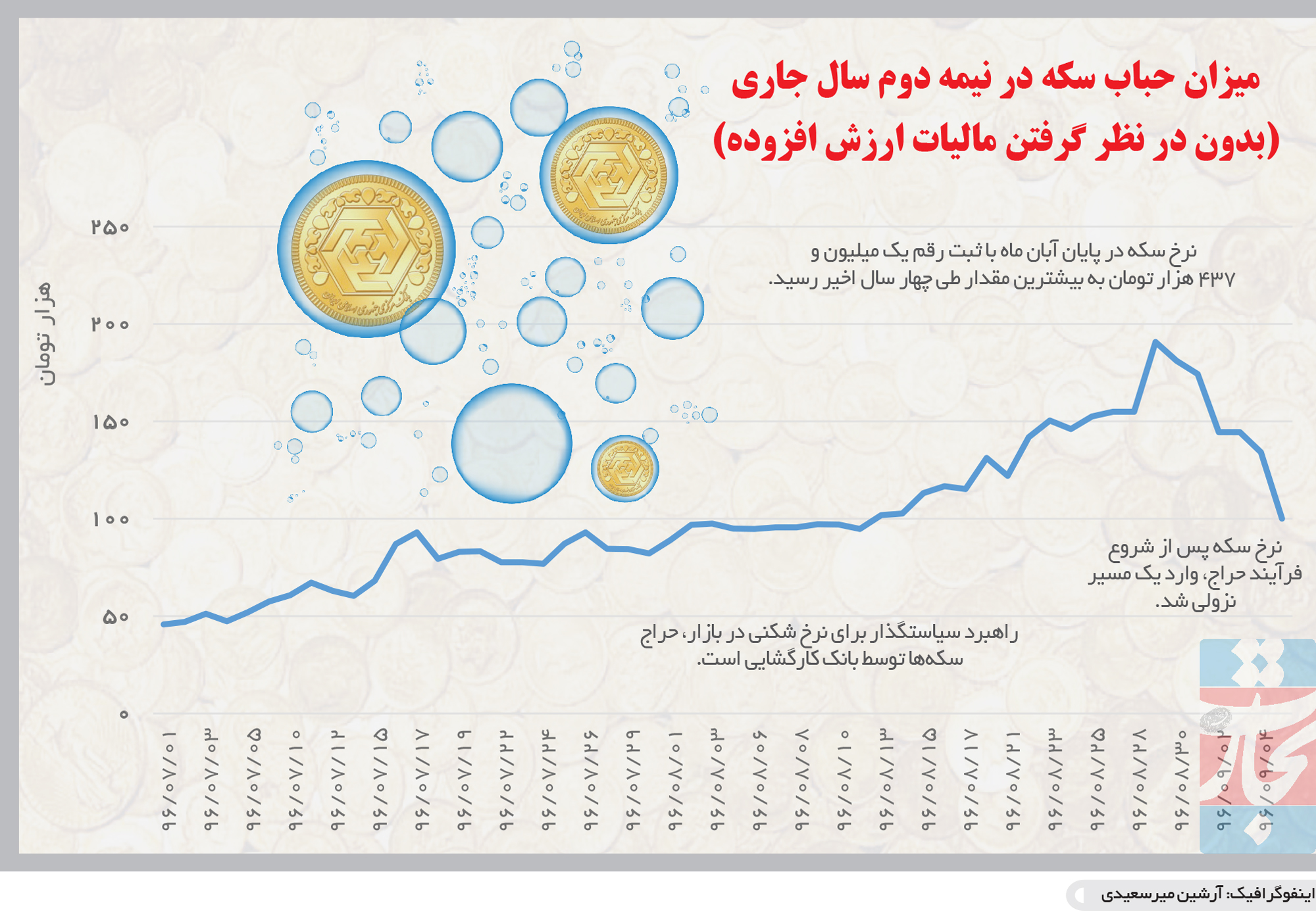 تجارت فردا- اینفوگرافیک-میزان حباب سکه در نیمه دوم سال جاری (بدون در نظر گرفتن مالیات ارزش افزوده)