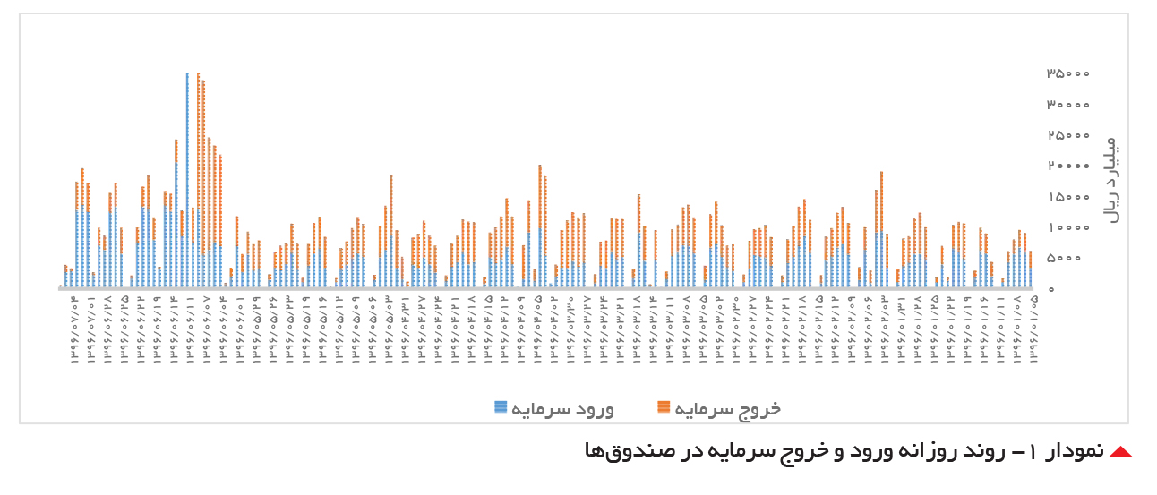 تجارت- فردا-  نمودار -1 روند روزانه ورود و خروج سرمایه در صندوق‌ها