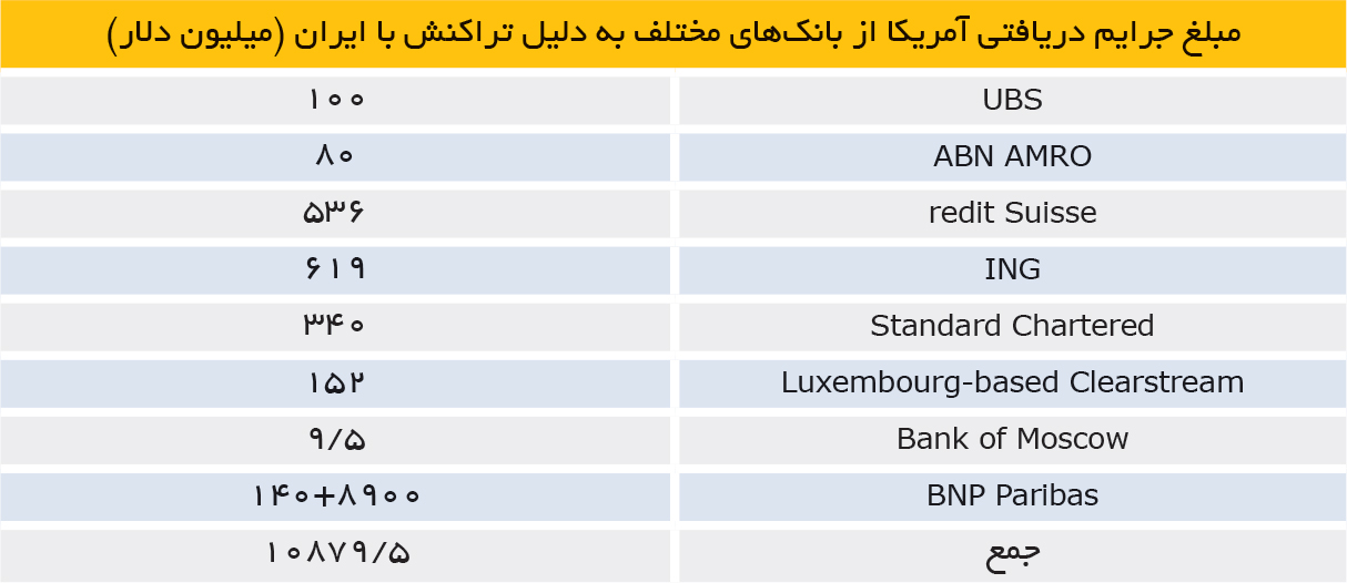 تجارت فردا- مبلغ جرایم دریافتی آمریکا از بانک‌های مختلف به دلیل تراکنش با ایران (میلیون دلار)