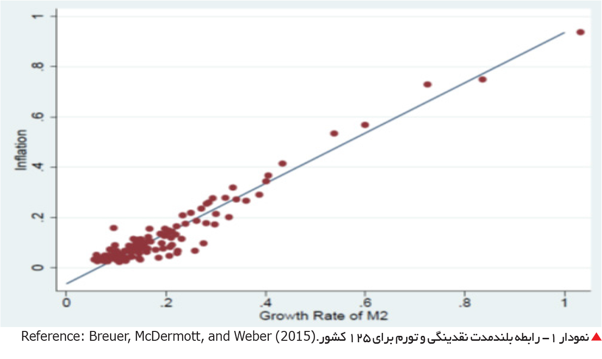 تجارت فردا-  نمودار 1- رابطه بلندمدت نقدینگی و تورم برای 125 کشور.(Reference: Breuer, McDermott, and Weber (2015