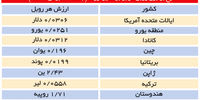 تقویت روبل در‌برابر دلار
