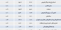 رشد بالا فعلاً بعید است