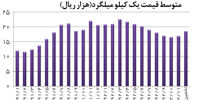 محتمل‌ترین گزینه بازار مسکن