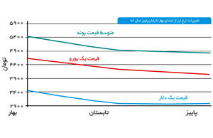 سرازیری در بازار