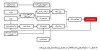 تضعیف بخش حقیقی اقتصاد