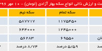 طلا در طناب‌کشی ترامپ و یلن