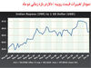 روپیه، هم چنان متزلزل