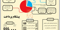 ساختار ناتوان