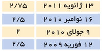  تلاش برای کاهش اثر‌پذیری اقتصاد از بحران اروپا