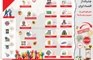 چشم‌انداز اقتصاد ایران