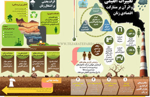 تغییرات اقلیمی و اثر آن بر مشارکت اقتصادی زنان