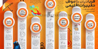 قربانیان خاموش تغییرات اقلیمی