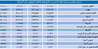 رشد 16درصدی سرمایه‌گذاری خارجی