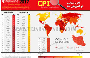 تجربه شفافیت در کشورهای دنیا