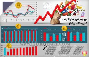 تورم در شهر ها بالا رفت در روستاها بیشتر