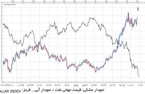 اثر افزایش شاخص دلار را جدی بگیرید