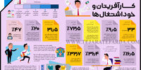 کارآفرینان و خوداشتغال‌ها